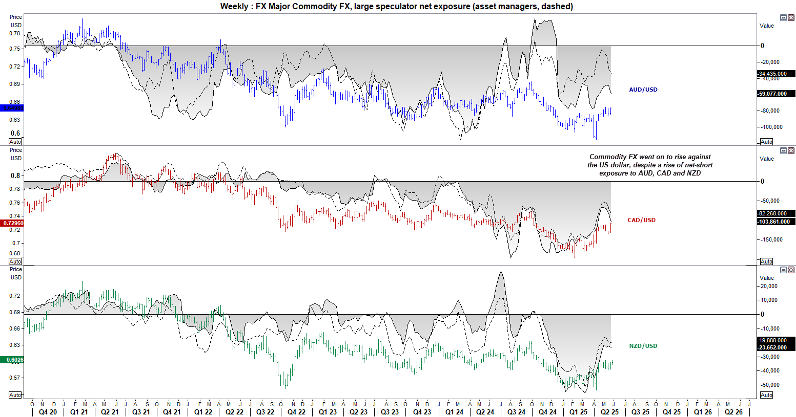 While net-short exposure increased against commodity FX such as AUD, CAD and NZD last week, the weaker US dollar now sees AUD/USD on the verge of a bullish breakout (and USD/CAD probing a major bullish trendline) due to the weaker US dollar.