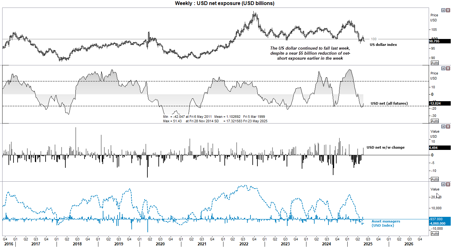 While traders effectively reduced their net-short exposure to USD futures by -$4.5 billion last week, the US dollar went on to fall by Friday's close after President Trump announced 50% tariffs on the European Union.