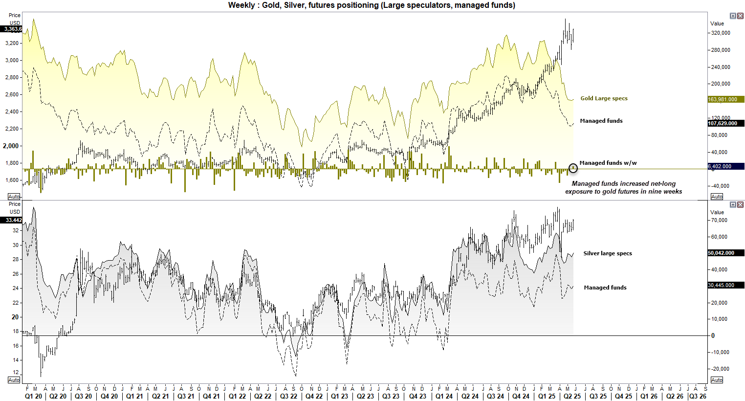 Managed funds increased their net-long exposure to gold futures for the first week in nine last week.