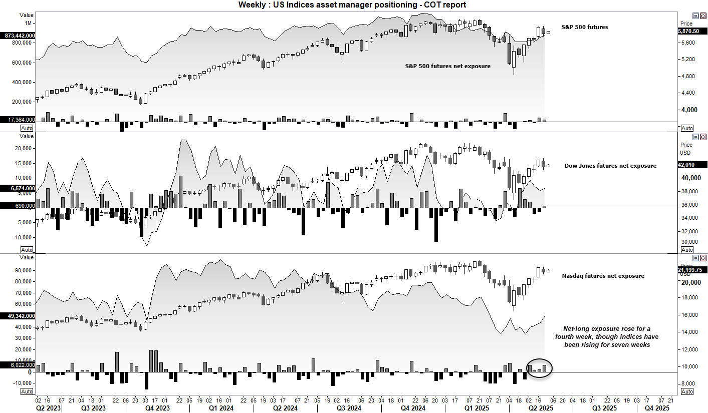Nasdaq 100 futures traders increased their net-long exposure for a fourth week, though Wall Street indices have now been rising for seven weeks.