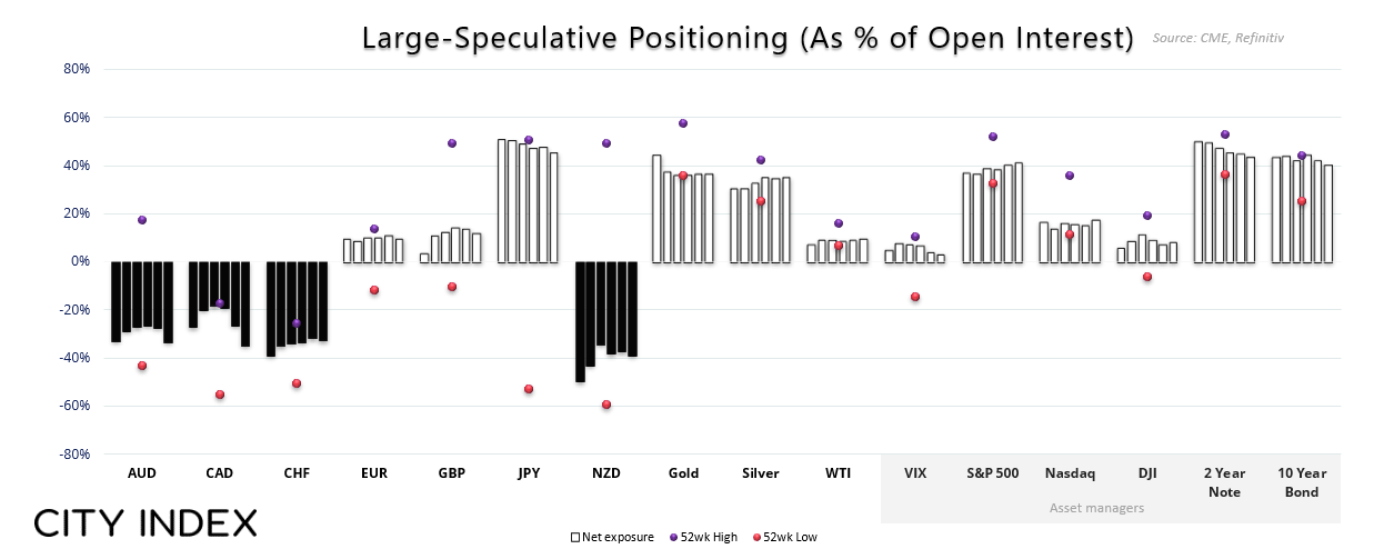 This chart shows net-long and net-short exposure of futures traders for major currencies, Wall Street indices, gold, oil and US treasuries