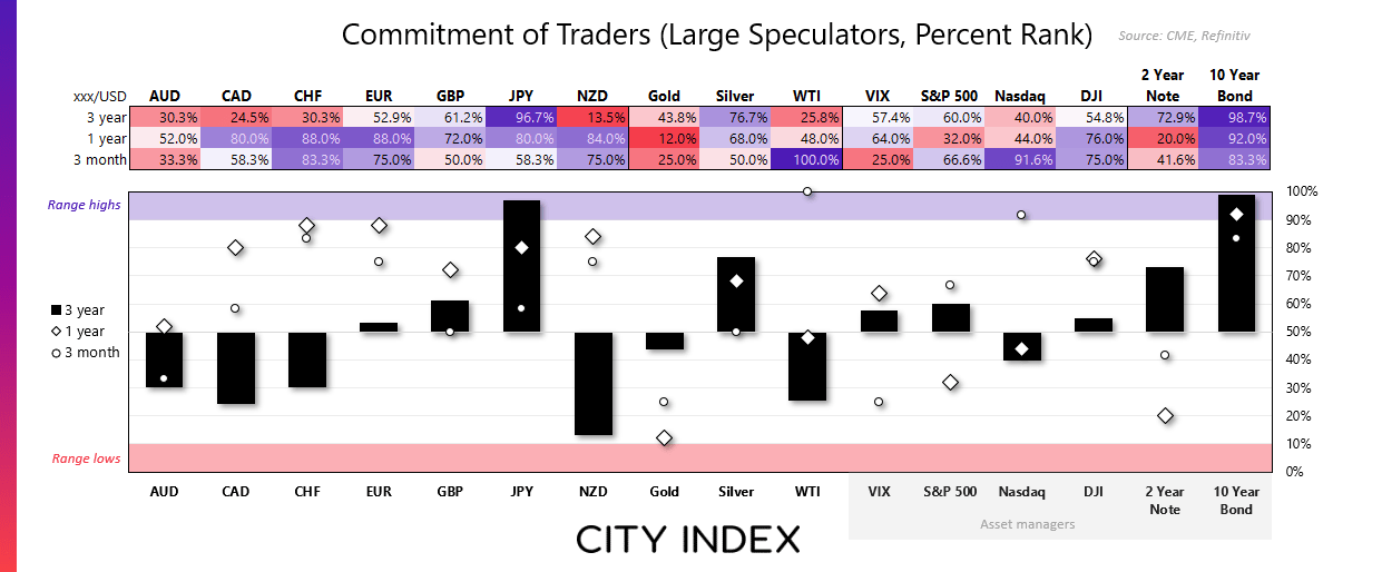 This chart shows the net-long exposure of futures traders, expressed as a percentage rank, for forex, indices, gold. oil and US treasuries.