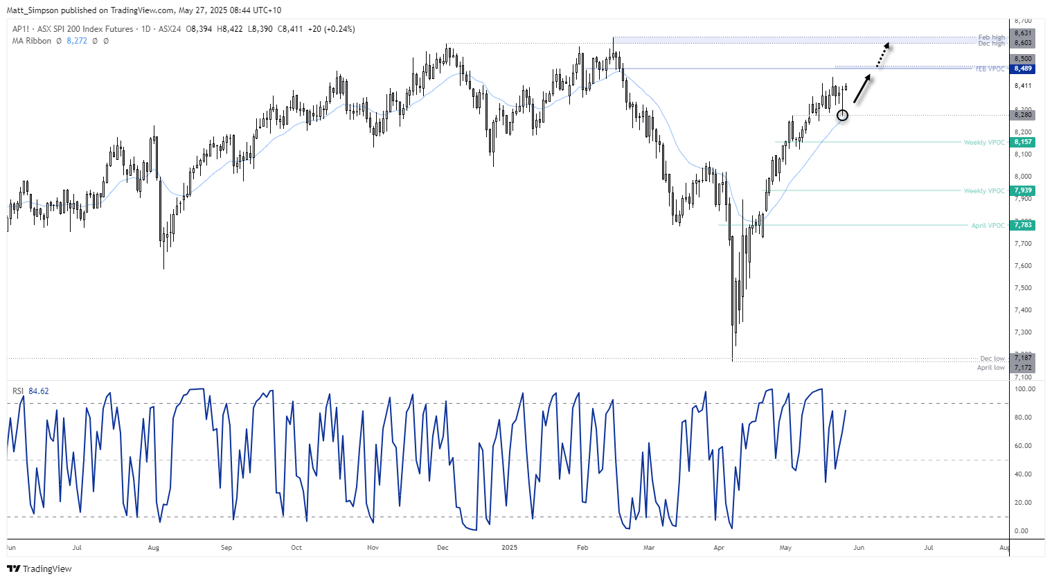 The ASX 200 formed a bullish pinbar on Monday, after finding support around its 20-day EMA and 8300 handle.