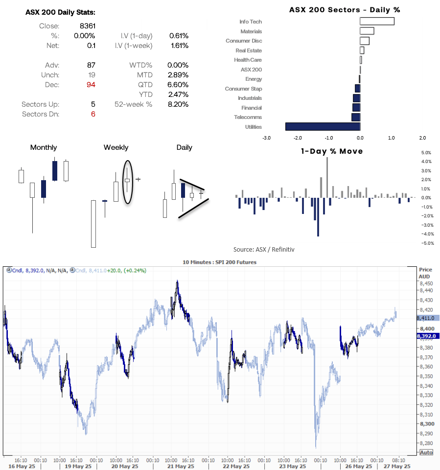 •	It was a mixed performance for the ASX 200 on Monday, with five sectors rising and six declining