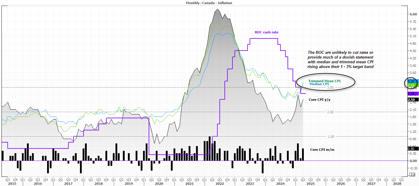 The Bank of Canada may be forced to hold rates next week, due to median and trimmed mean inflation rising above the BOC's 1 - 3% CPI target band. 