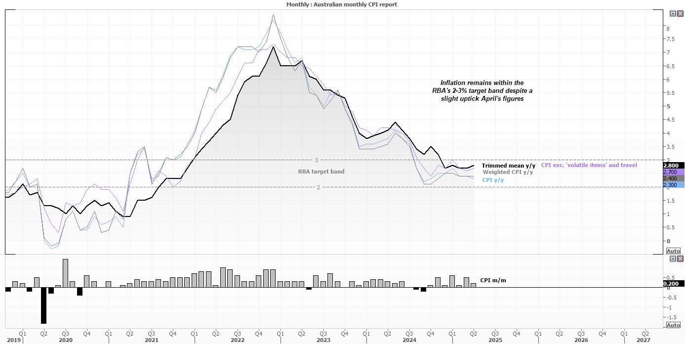 While Australia's trimmed mean inflation increased to 2.8% y/y in April, it is unlikely to prevent the Reserve Bank of Australia (RBA) from cutting in July as long as it remains within their 2-3% target band.