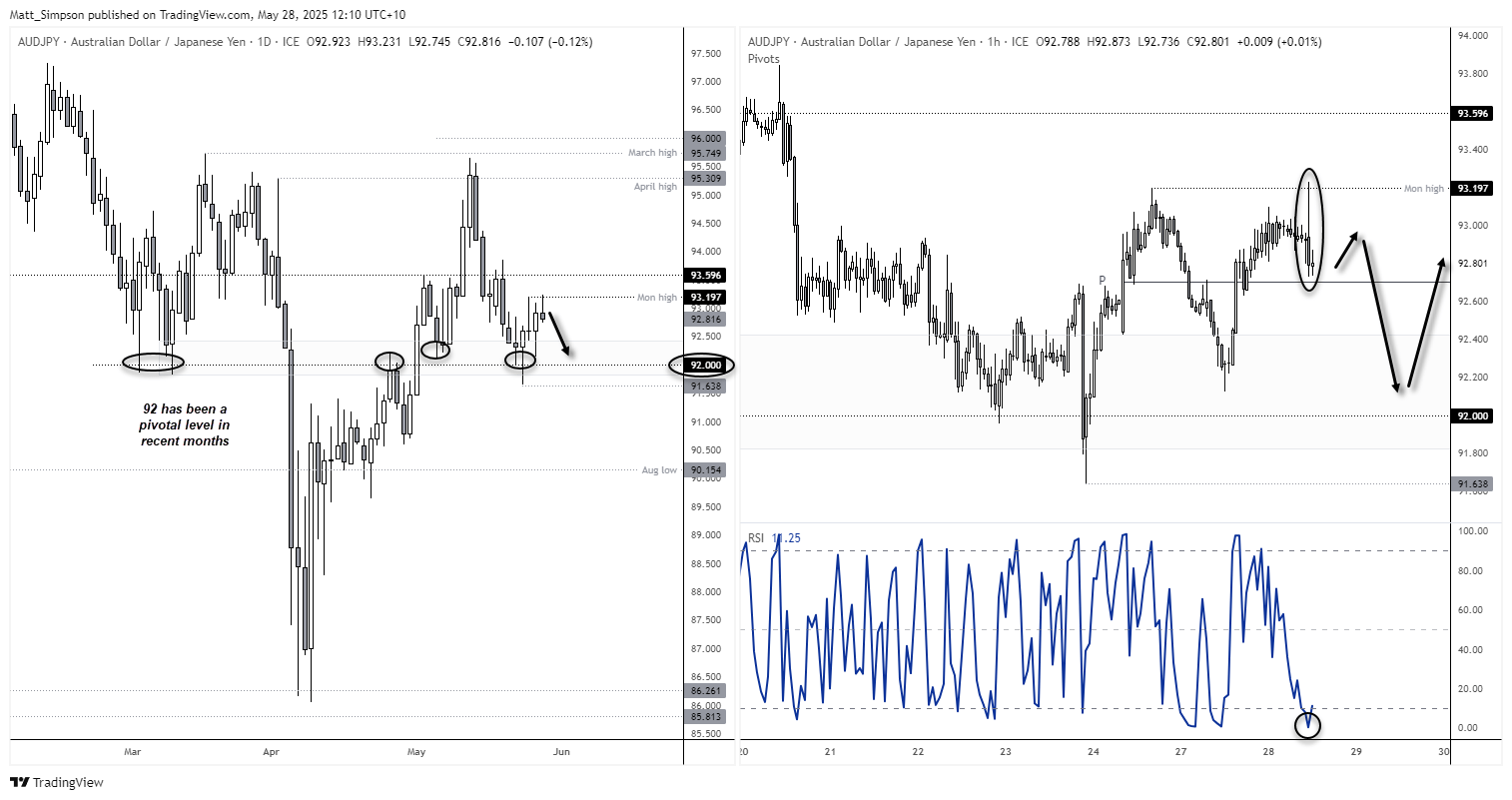 AUD/JPY rebounded from 92 last week - a level which has proven pivotal in recent months. But the bearish engulfing candle that has emerged on the 1-hour chart, following a false break of Monday's high, suggests AUD/JPY bears are seeking a retest of 92.