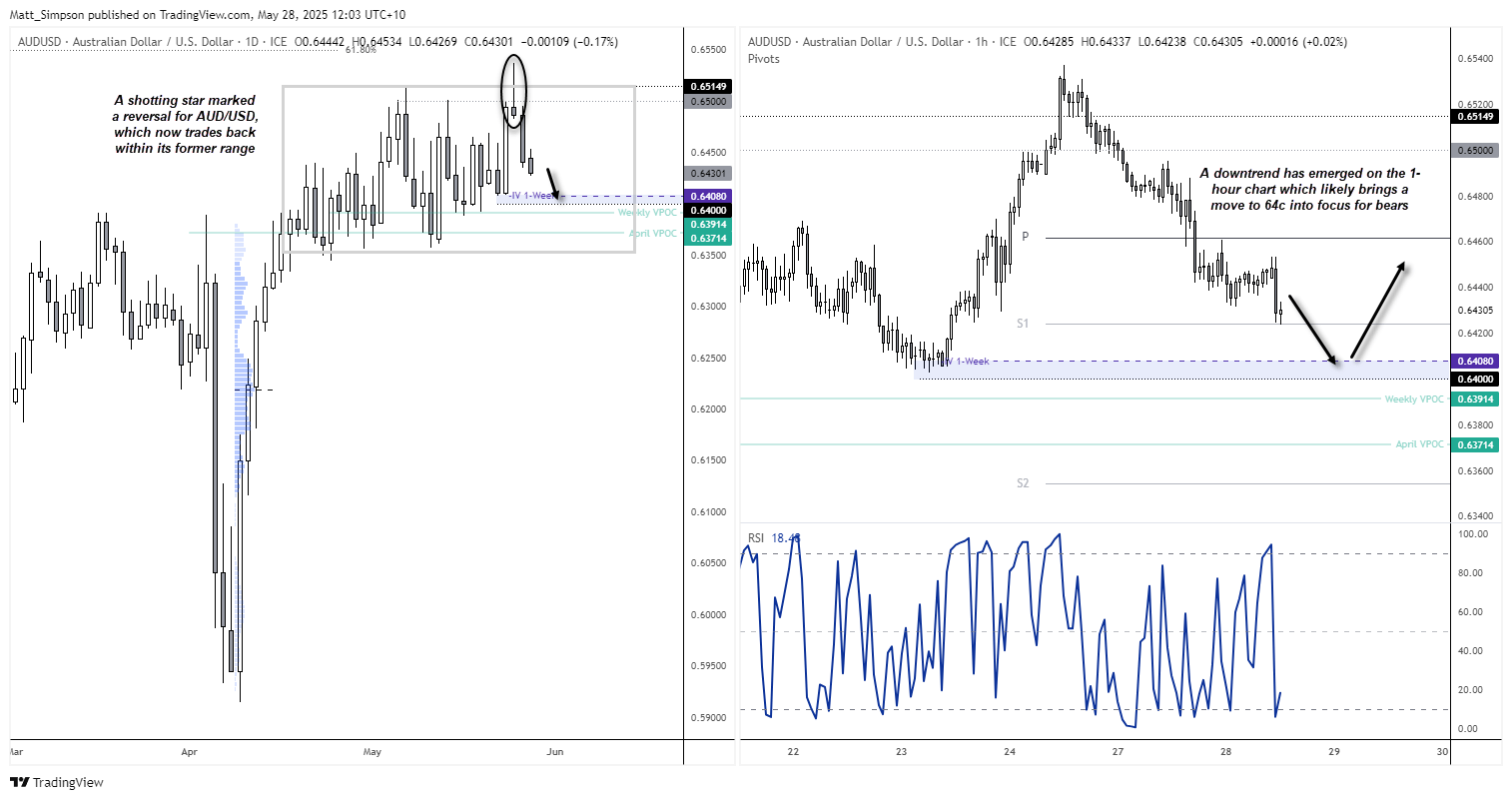 A shooting star reversal candle has sent AUD/USD back within its prior range, and the downtrend that has since emerged on AUD/USD's 1-hour chart suggests bears are eyeing a move down to 64c.