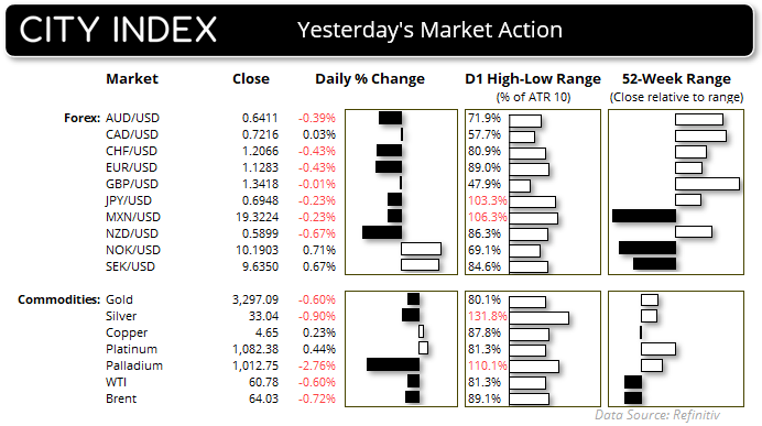 The market dashboard shows that the USD rose against all forex majors, though the Norwegian and Swedish Krona were up on the day