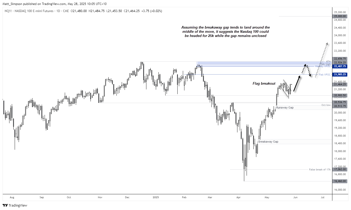 The Nasdaq 100 formed a swing low on Friday and has since broken out of a bullish flag pattern on the daily chart. The breakaway gap - which tends to occur around the middle of a move - suggests the Nasdaq could be headed for 25k.