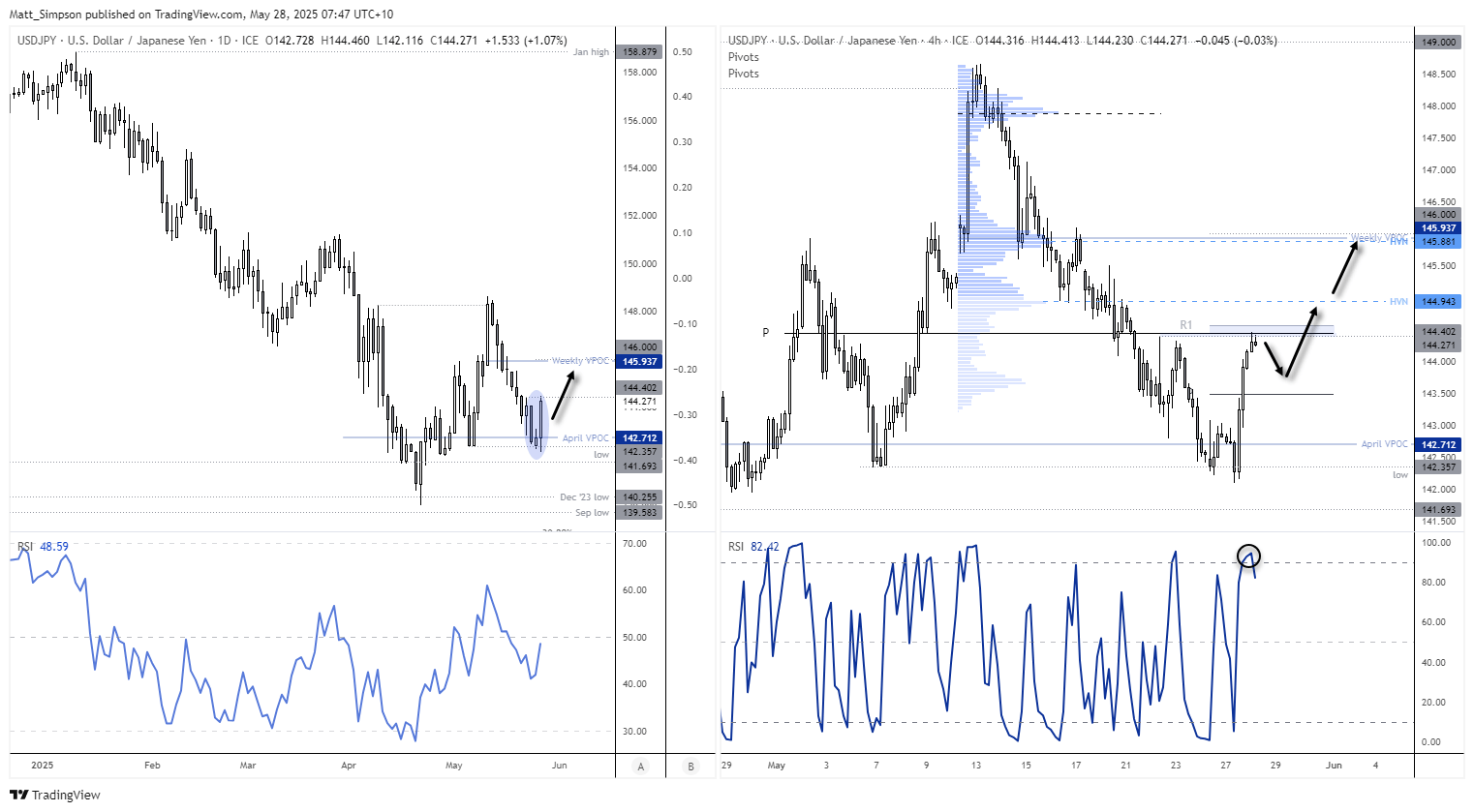 The US dollar was the strongest forex major on Tuesday while the Japanese yen was the weakest, which allowed USD/JPY to post its best day in two weeks. A bullish outside day also formed and marked a likely swing low on the daily charts with a 3-bar bullish reversal pattern called a 'Morning Star Formation'.