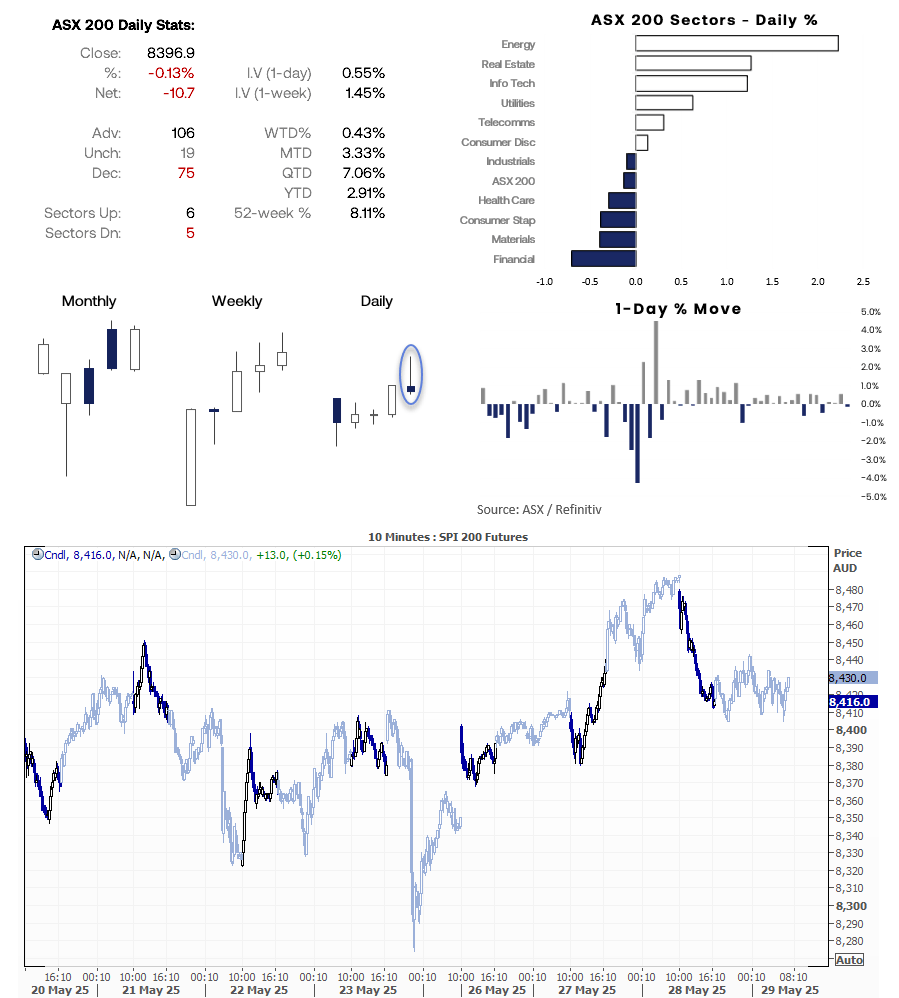 The ASX 200 cash market formed a shooting star candle on Wednesday, to suggest near term exhaustion to the trend.