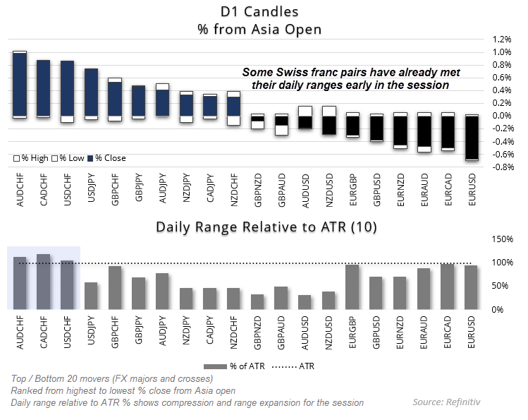 The risk-on session sparked by Trump's tariffs being blocked has seen three Swiss franc pairs exceed their average daily range within the first hour of Asian trade