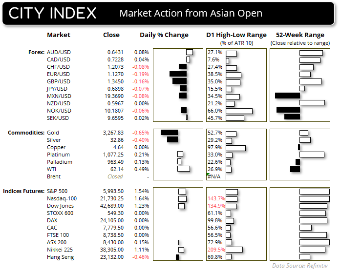 It has been a busy start to the Asian session with Wall Street futures rising, and gold falling alongside the Japanese yen, on news that a US Federal Court has blocked Trump's global tariffs.