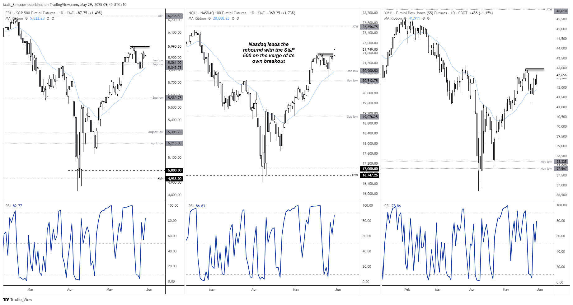 Nasdaq 100 futures broke above last week's high and the S&P 500 looks set to follow on news of Trump's tariffs being paused by a US Federal court. The Dow Jones is also higher, though it continues to lag its Wall Street peers.