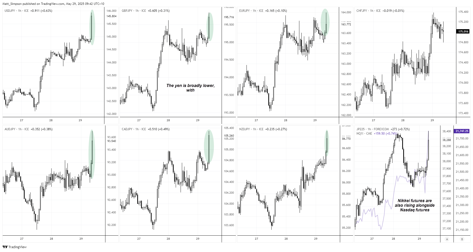 The Japanese yen is broadly weaker at the Asian open on news that a US Federal court has blocked President Trump's global tariffs.