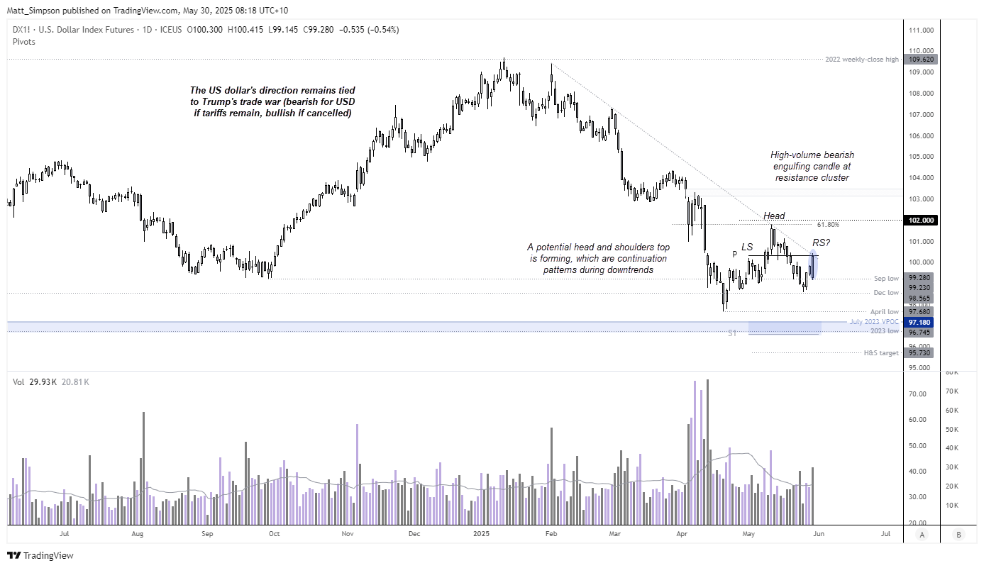 A high-volumed bearish engulfing candle formed around a resistance cluster on the USD index on Thursday, after an appeals court reinstated Trump's trade tariffs.