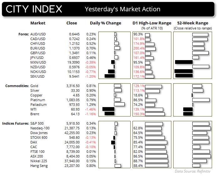 It was a day of reversals for risk appetite on Thursday when a US appeals court reversed an earlier decision to deem Trump's tariffs as illegal. This resulted in Wall Street indices handing back early gains and the US dollar falling sharply against all FX majors