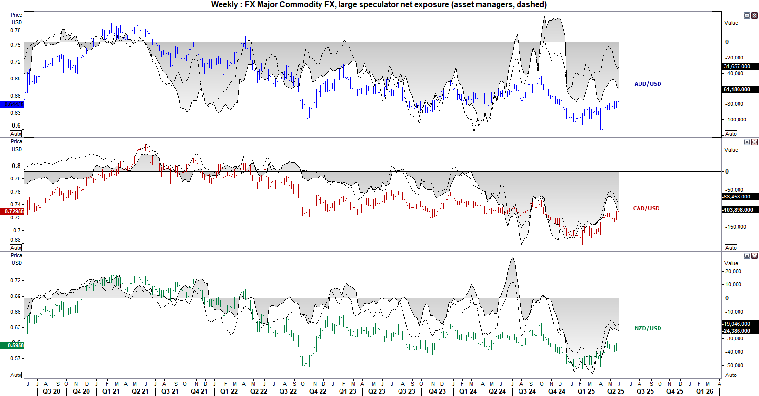 Another case of mixed signals. Large speculators reduced net-shott exposure to AUD, CAD and NZD futures yet asset managers increased net-shot exposure. Effectively cancelling each other out. Their direction is to be mapped out by Trumps and his trade war.