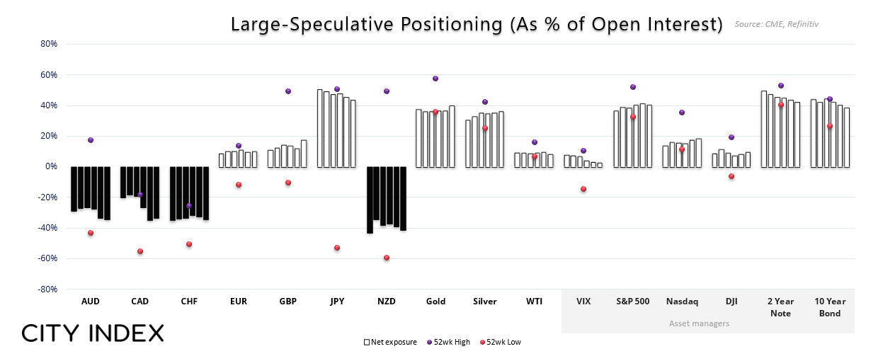  COT data shows mixed signals across major asset classes. USD net shorts edged higher, while gold and silver longs rose. Wall Street futures show divergence, but traders await clearer cues from trade headlines and key market levels.