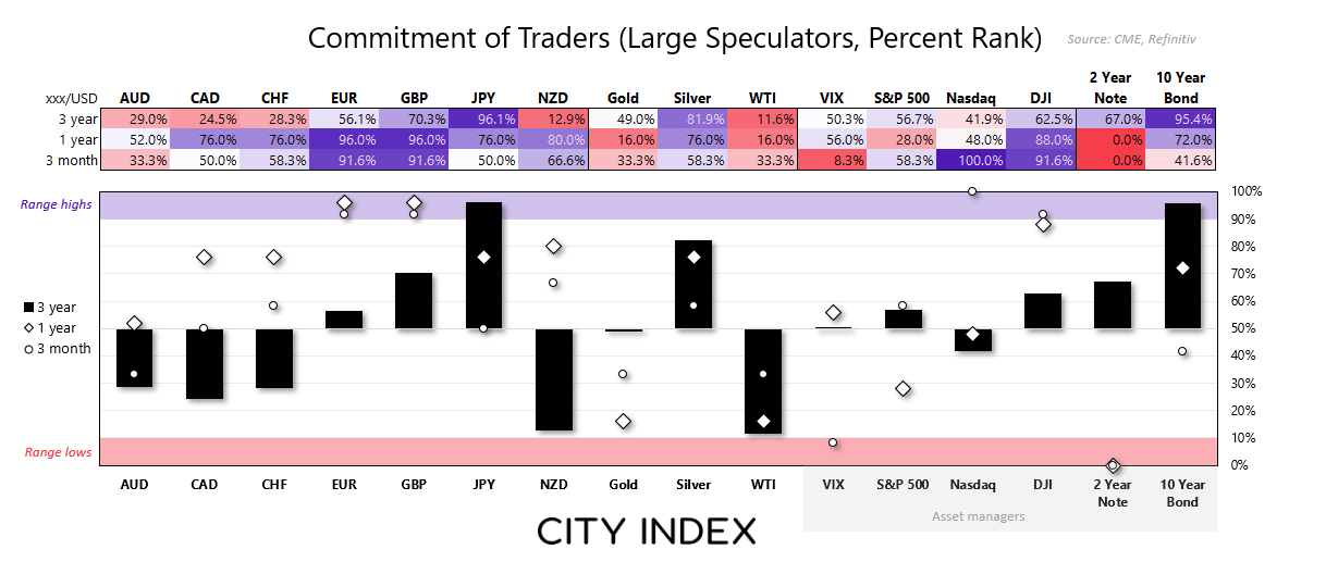  COT data shows mixed signals across major asset classes. USD net shorts edged higher, while gold and silver longs rose. Wall Street futures show divergence, but traders await clearer cues from trade headlines and key market levels.