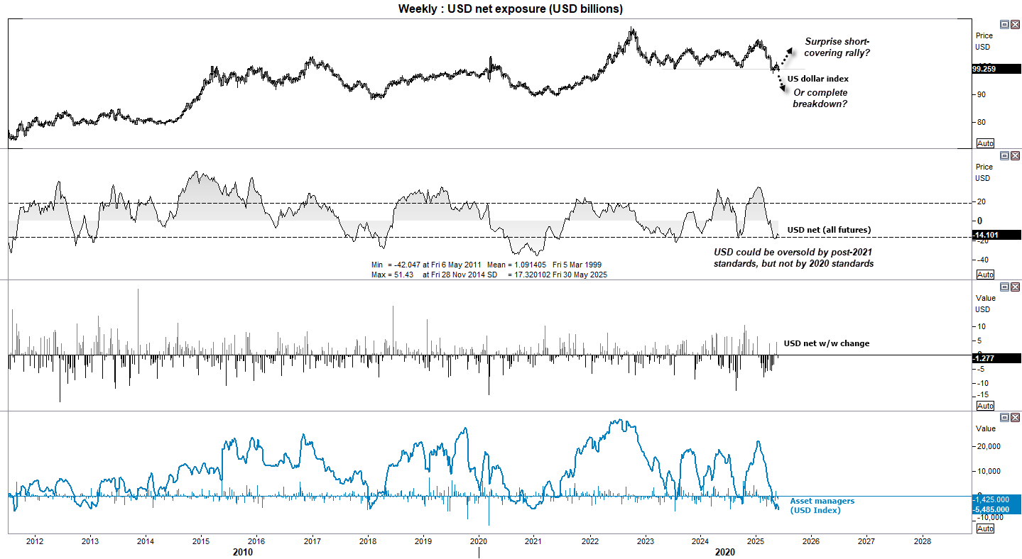 Is the US dollar oversold? It depends on where we measure it from. Net-short exposure to overall USD exposure is moving around its lower 1-standard deviation band, which could be considered from post-2021 standards. But we have seen higher levels of net-short exposure to the USD in 2020.