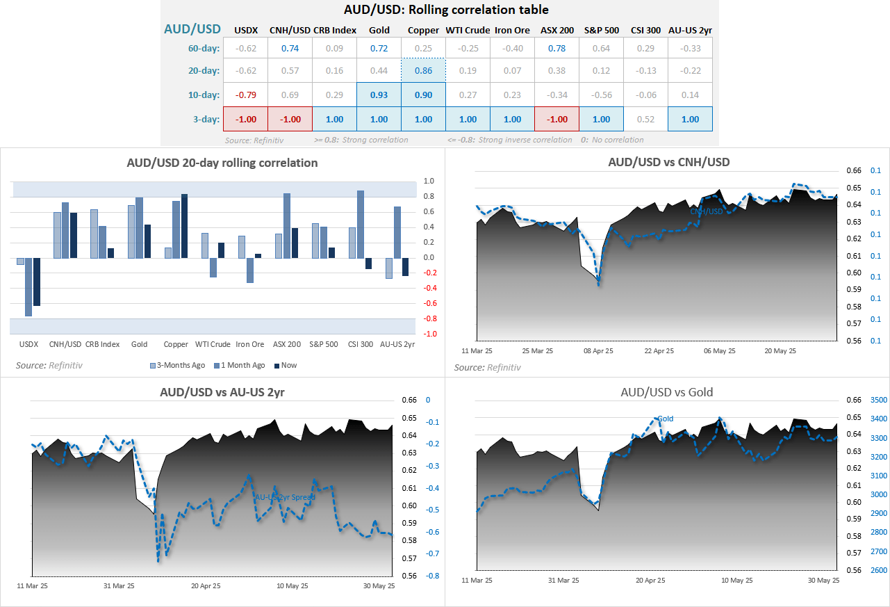 The Australian dollar (AUD/USD) maintains a strong, positive correlation with gold, copper and the Chinese yuan (CNY).