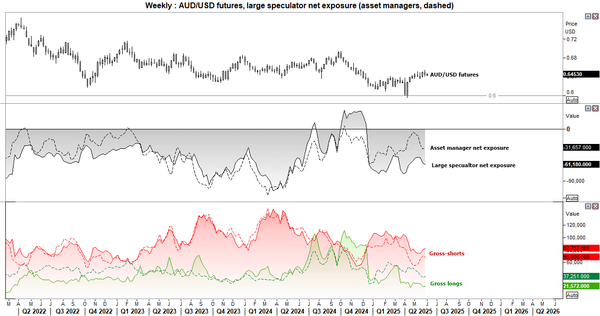 Only minor adjustments were made to net-short exposure of AUD/USD futures last week.