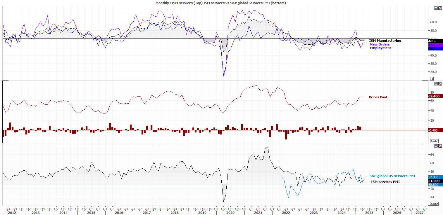 ISM manufacturing contracted for a third month and at its fastest pace since November, as Trump's tariffs continue to cloud the outlook for the US economy. 
