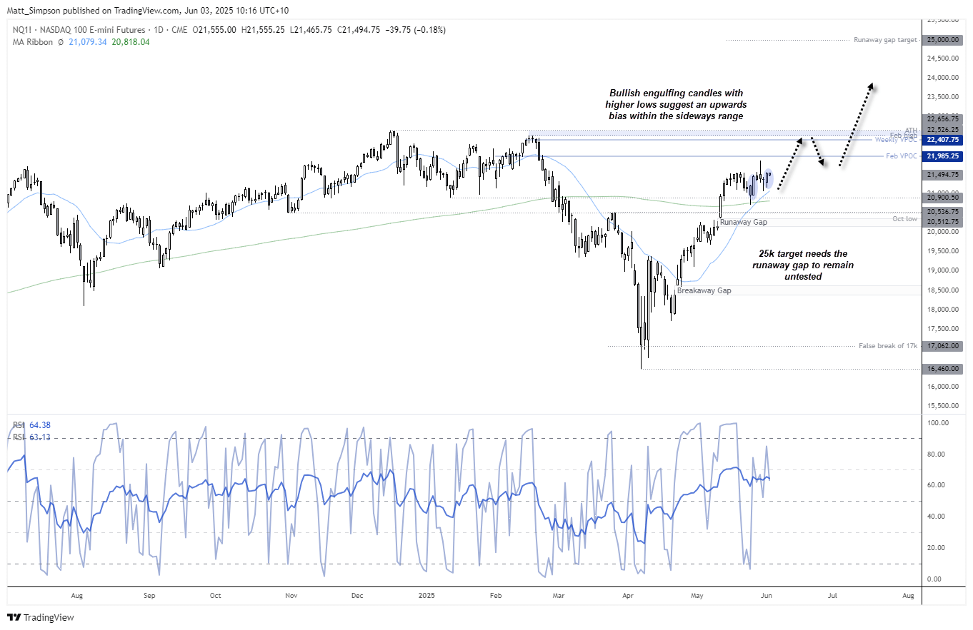 While price action has been choppy these past two weeks, the Nasdaq's sideways range appear to have a slight bullish bias with bullish engulfing candles forming with higher lows.