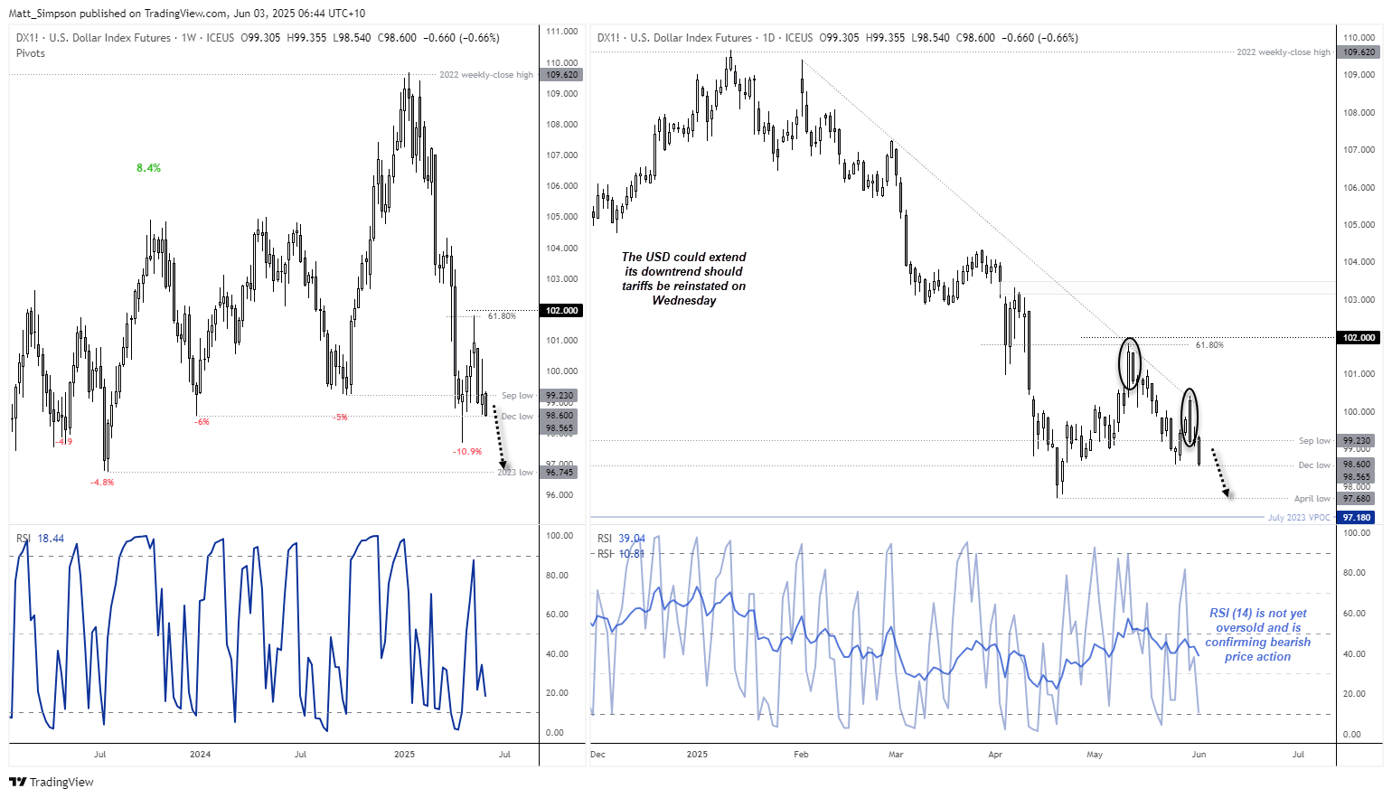 The US dollar index remains within an established downtrend and the renewed threat of Trump's tariffs has seen momentum curl lower from trend resistance, sending the USD index back below 100.