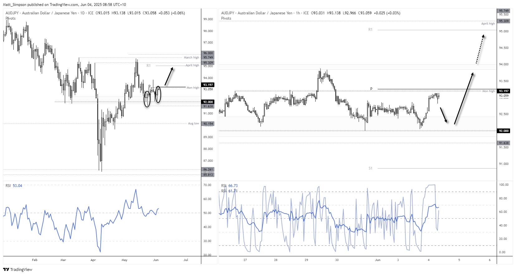 92 has been a pivotal level for AUD/JPY since march, with the key level now providing support. Tuesday's bullish outside day is also a higher low, which suggests bullish pressure is building above this key level.