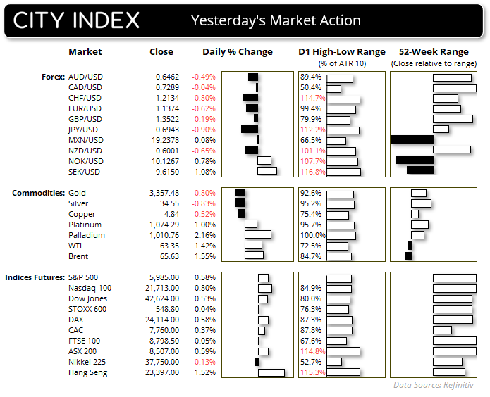 The Japanese yen and Swiss franc were broadly lower while Wal Street indices rose on Tuesday, on trade-talk optimism surrounding Trump and Xi's pending phone call.