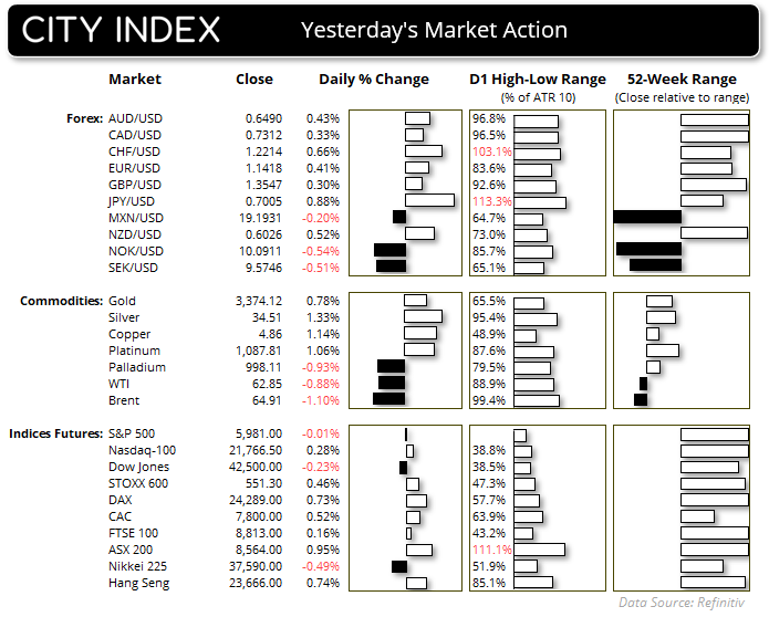 The USD pared most of Wednesday's gains after President Trump urged the Federal Reserve (Fed) to cut rates, due to weak employment figures. The Japanese yen (JPY) and Swiss franc (CHF) also gained safe0haven flows after Trump took aim at Xi Jinping, with trade talks seemingly not going so well.