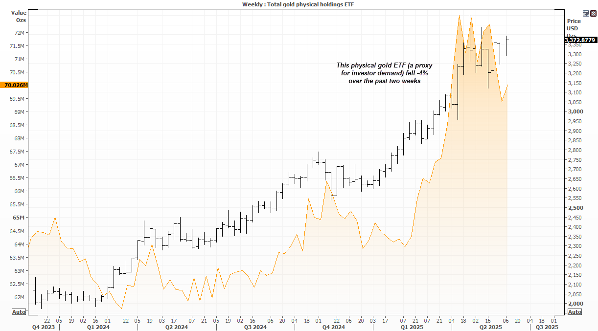 The Total Physical Gold Holdings ETF has been lower over the prior two weeks to show a slight loss of gold investor demand.