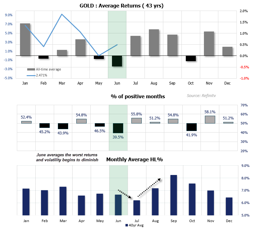 The 43-year gold seasonality dashboard shows that June has averaged the weakest returns and highest lose rate of the year, and July has the smallest high-to-low range.