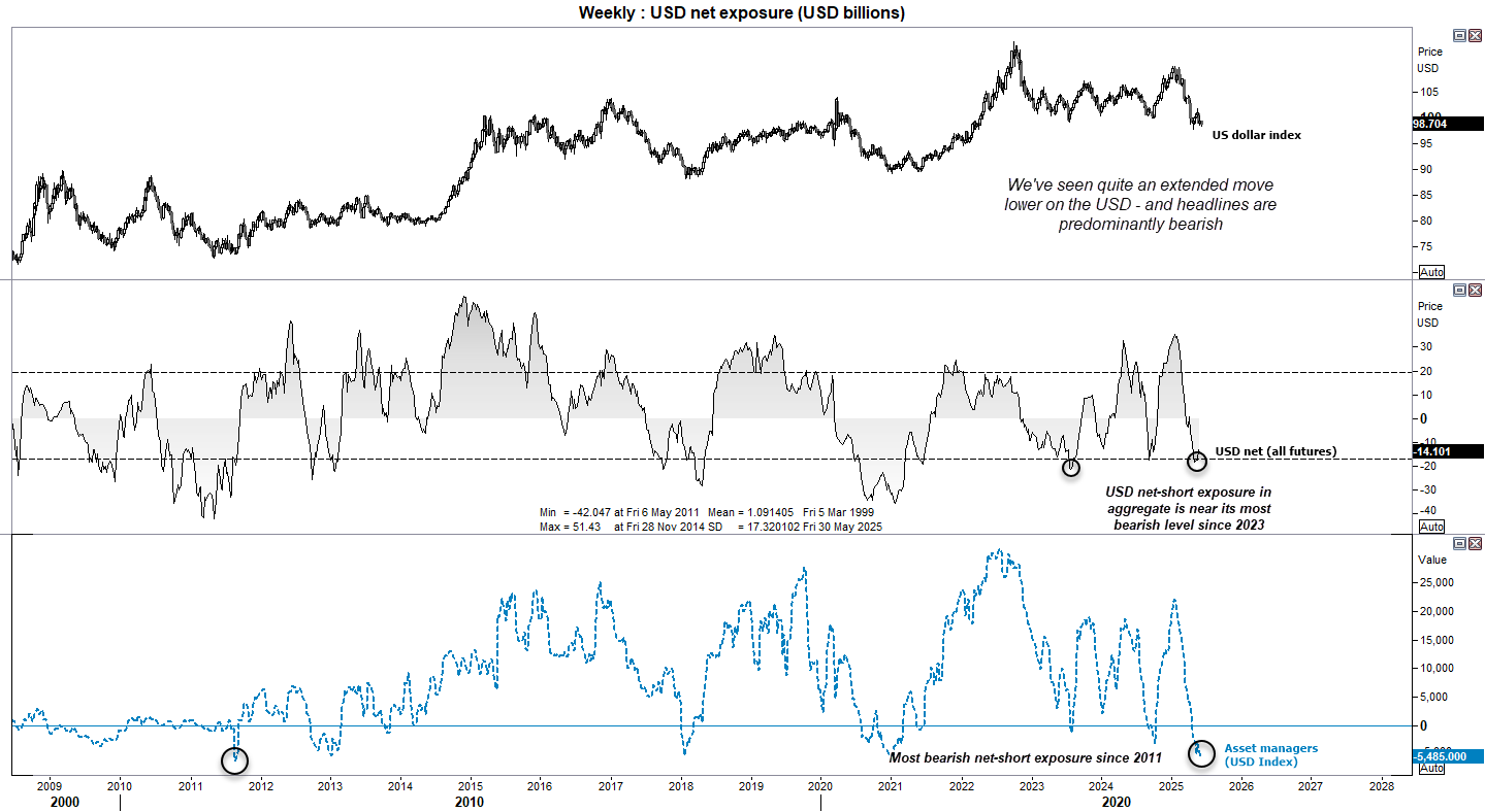 Net-short exposure to US dollar index futures rose to the most bearish level since 2011 among asset managers last week.