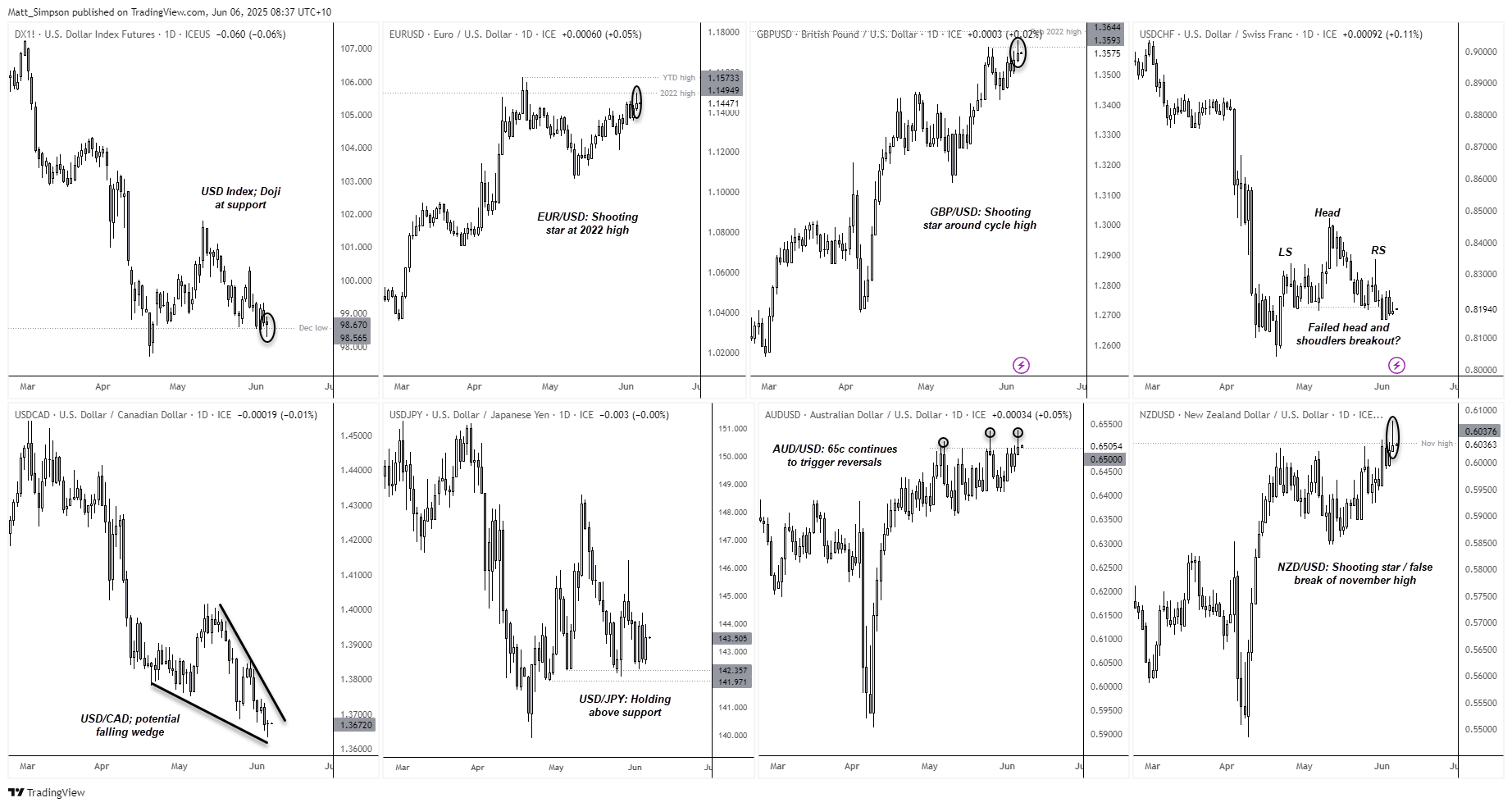 Clues of a potential USD bullish reversal are scattered across FX majors, with shooting stars forming on EUR/USD, GBP/USD, AUD/USD and NZD/USD. USD/JPY is holding above support, and bearish momentum has lost its way on USD/CHF, hinting at a failed head and shoulders top. A potential rising wedge is also forming on USD/CAD.