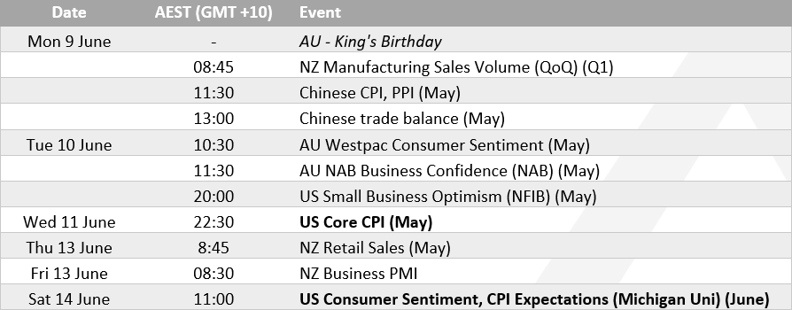 It will be a quiet start to the week for AUD/USD traders due to the public holiday in Australia, though traders should keep an eye on inflation data from China on Monday for a bigger picture view. US inflation and consumer sentiment are key data points this week for traders.