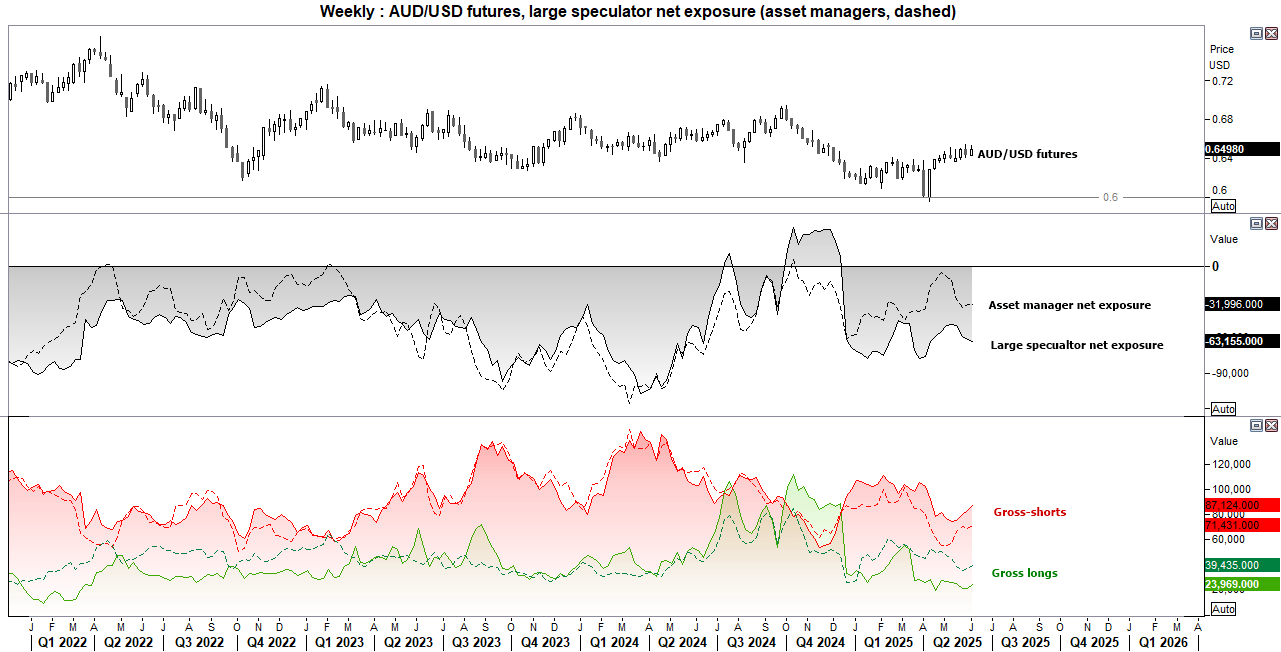 Large speculators trimmed increased net-short exposure to AUD/USD futures by ~2k contracts last week.