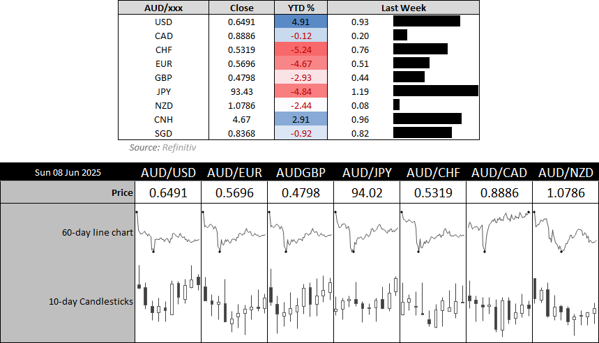 The Australian dollar rose across the board last week. But that hasn't helped AUD/USD break above 65c, a level which continues to defy bulls.