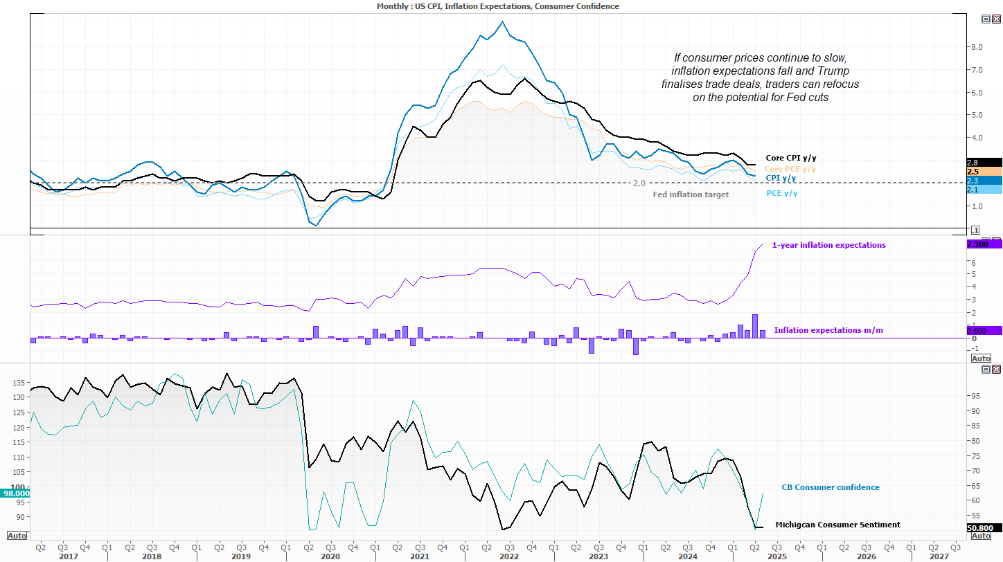 US inflation continues to soften, consumer confidence rebounded recently. The cherry on the cake would be if consumer inflation expectations soften in the upcoming University of Michigan report.