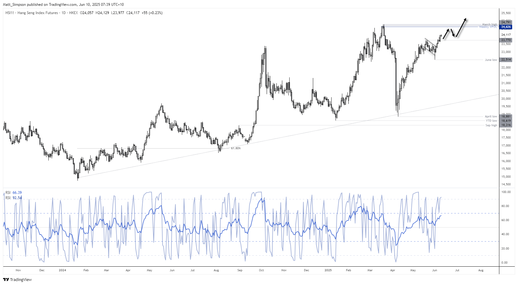 The Hang Seng has a strong bullish trend structure and shows the potential to break above the March high.