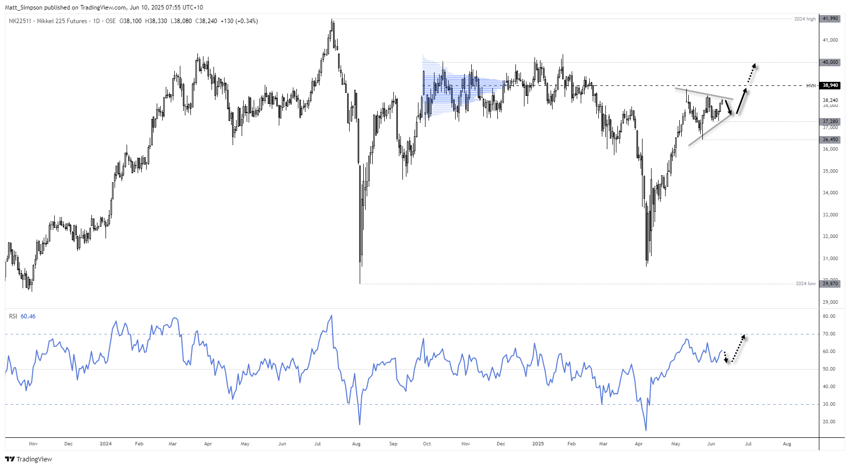 The Nikkei 225 was the first to enter a technical bull market among the Hang Seng and ASX 200, though it has since failed to break to a new cycle high which suggests its rally is losing steam. However, it could also be recycling within a bullish continuation triangle, to suggest an eventual bullish breakout could be on the horizon for the Nikkei.