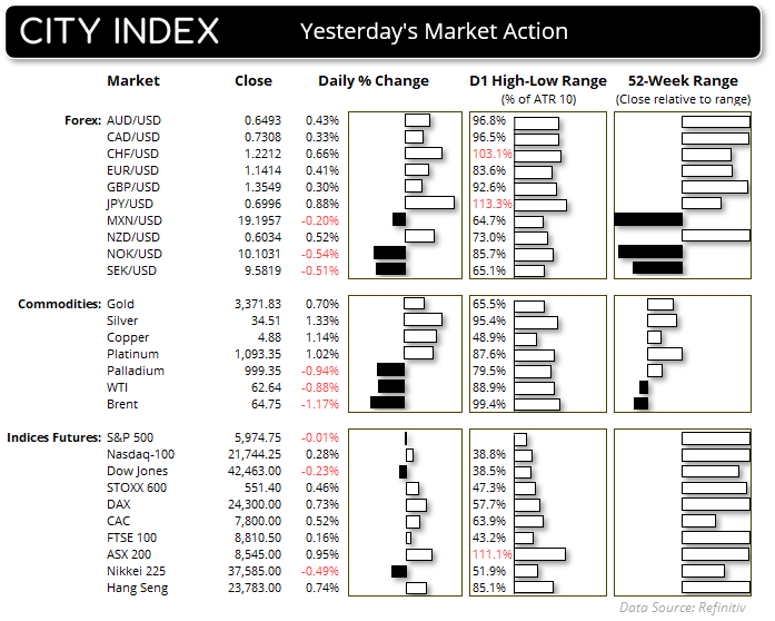 AUD/USD was the strongest FX major and USD/CAD the weakest on Tuesday, on hopes of a positive trade deal between the US and China. Wall Street futures were also bouyant during the mild risk-on day with the Nasdaq 100 rising 0.6% and the S&P 500 0.5%.