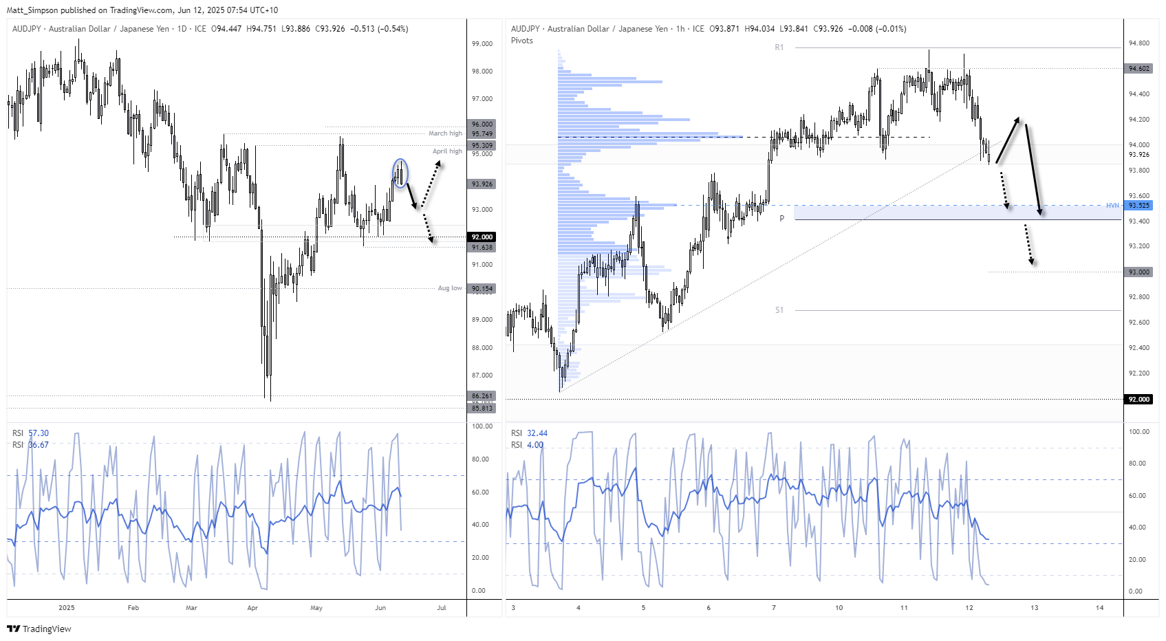 AUD/JPY formed a bearish engulfing candle on Wednesday to signal a near-term high and hint at a pullback.
