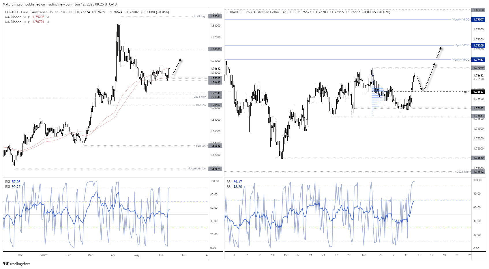 EUR/AUD displayed bullish range expansion on Wednesday, with its 0.8% gain being its best daily performance in over three weeks which suggests Tuesday marked a key swing low.