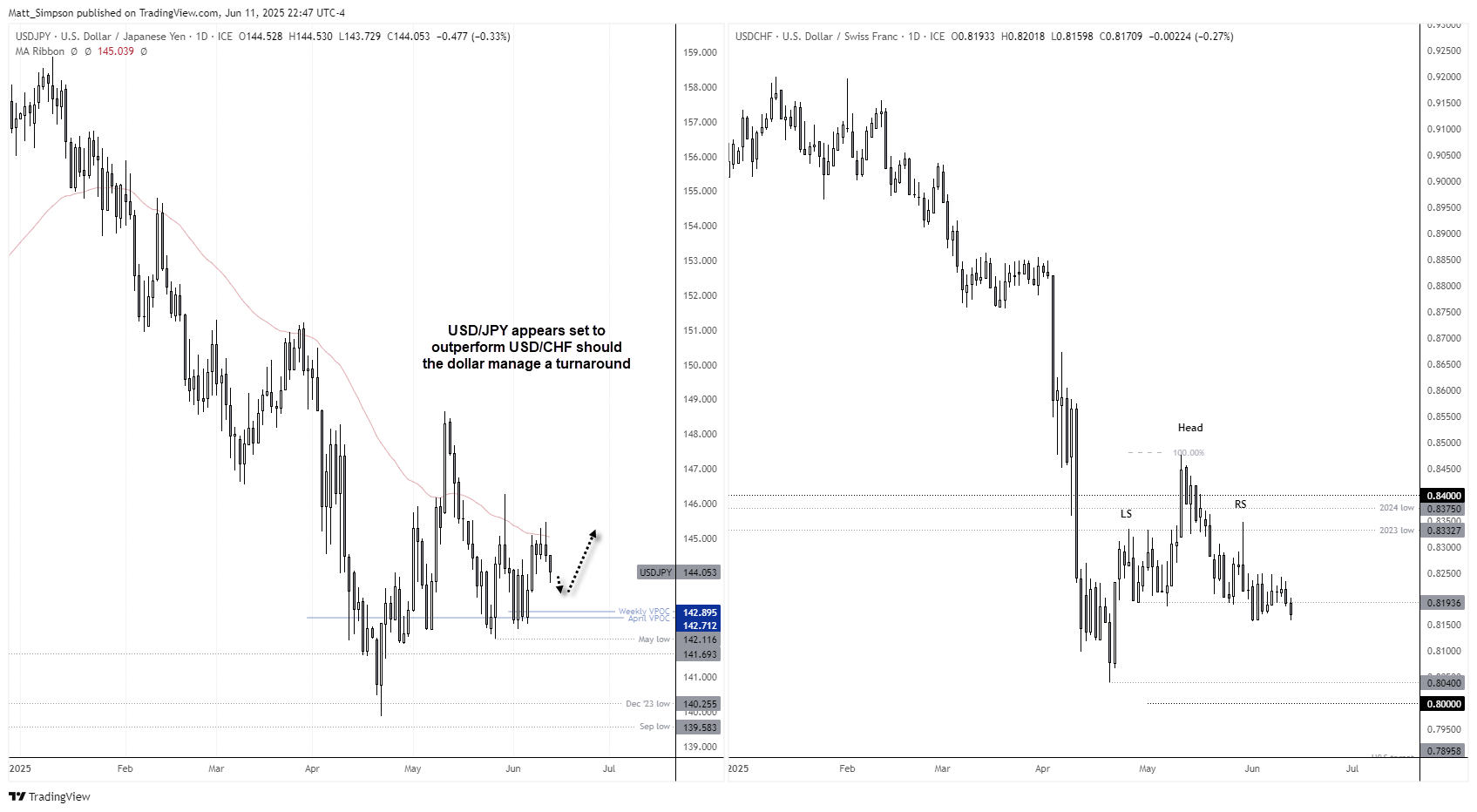While both USD/JPY and USD/CHF have been under pressure in recent months, the US dollar looks set to regain harder against the Japanese yen than the Swiss franc, should the US dollar make a broad recovery.