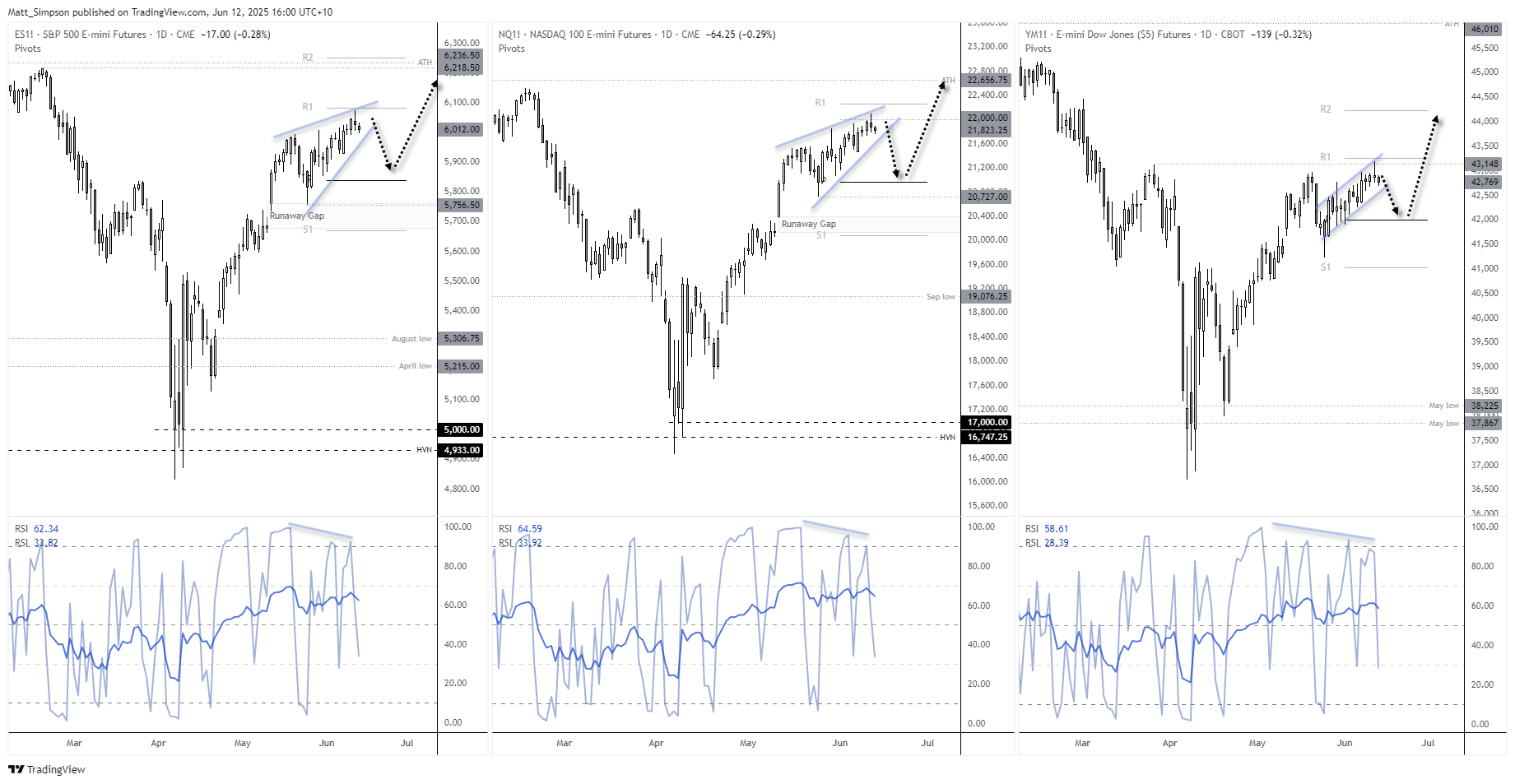 While Wall Street futures have been grinding higher in recent days, their failure to break higher on positive US-China headlines should serve as a warning to bulls. A rising wedge (bearish reversal) has also formed on the daily charts of  S&P 500 and Nasdaq 100 futures, and the Dow Jones has stalled at a key resistance level. 