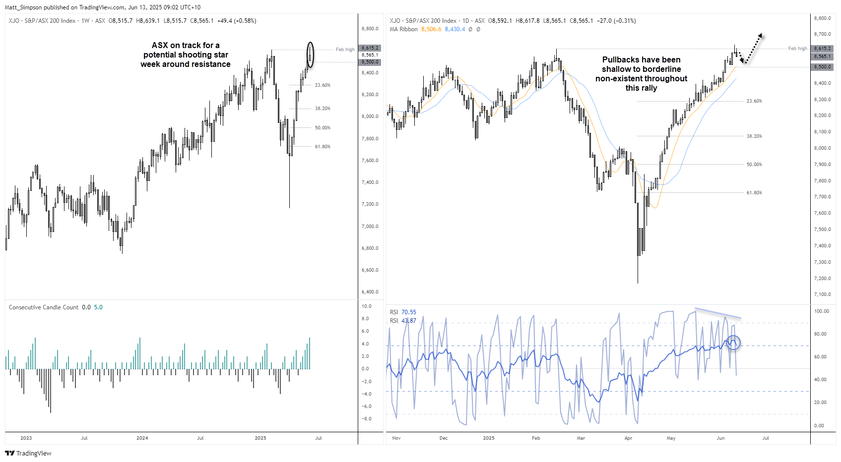 The ASX 200 is on track for its fifth week higher, its first such run since December 2023. However, the ASX has stalled near the prior record high set in February, so traders should be on guard for at least a minor pullback.
